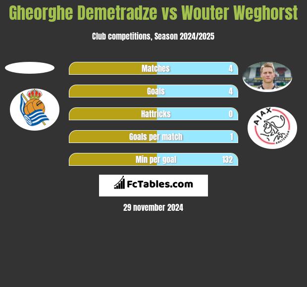 Gheorghe Demetradze vs Wouter Weghorst h2h player stats