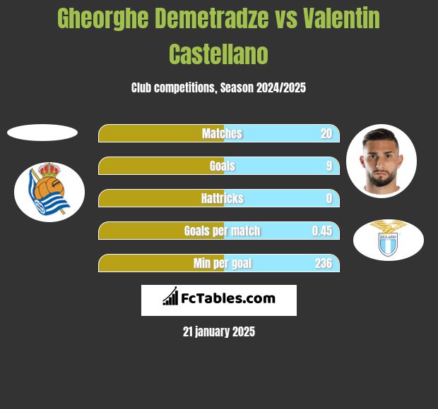 Gheorghe Demetradze vs Valentin Castellano h2h player stats