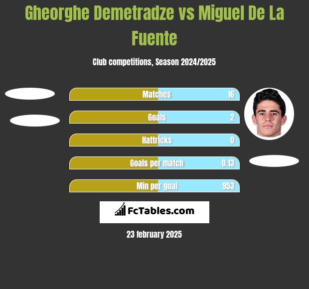 Gheorghe Demetradze vs Miguel De La Fuente h2h player stats