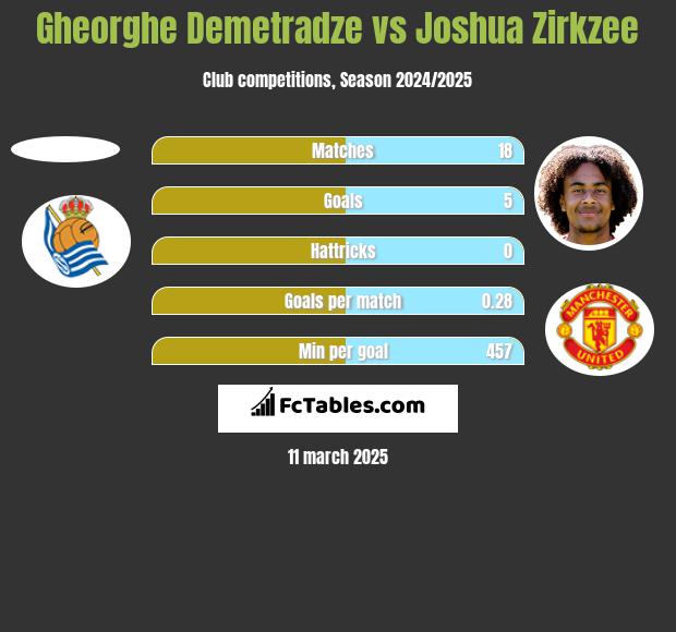 Gheorghe Demetradze vs Joshua Zirkzee h2h player stats