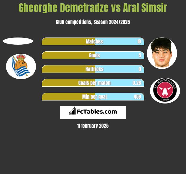 Gheorghe Demetradze vs Aral Simsir h2h player stats