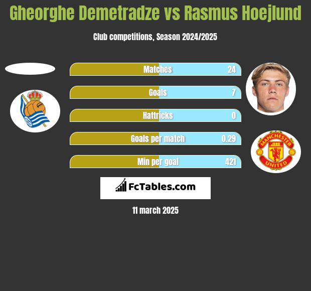 Gheorghe Demetradze vs Rasmus Hoejlund h2h player stats