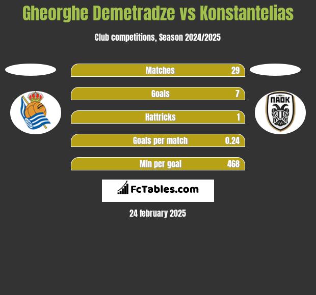 Gheorghe Demetradze vs Konstantelias h2h player stats