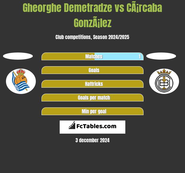 Gheorghe Demetradze vs CÃ¡rcaba GonzÃ¡lez h2h player stats