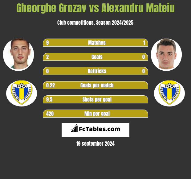 Gheorghe Grozav vs Alexandru Mateiu h2h player stats