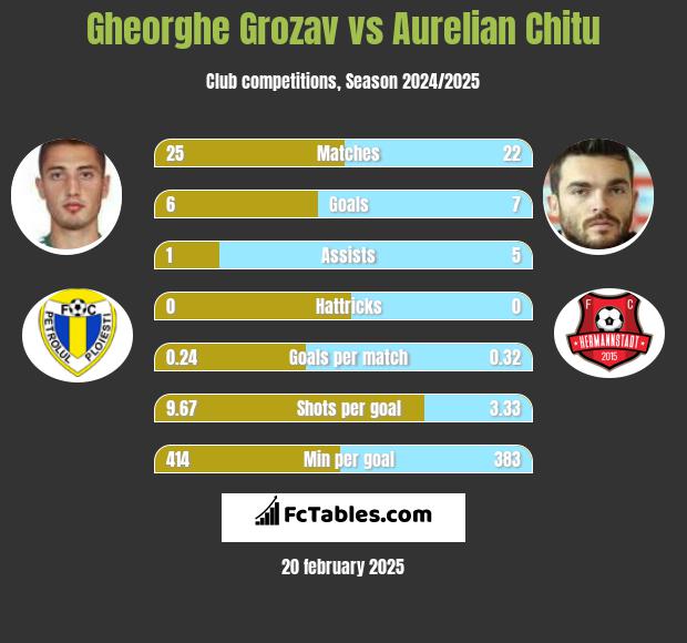 Gheorghe Grozav vs Aurelian Chitu h2h player stats