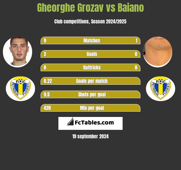 Gheorghe Grozav vs Baiano h2h player stats