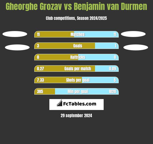 Gheorghe Grozav vs Benjamin van Durmen h2h player stats