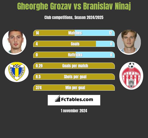 Gheorghe Grozav vs Branislav Ninaj h2h player stats