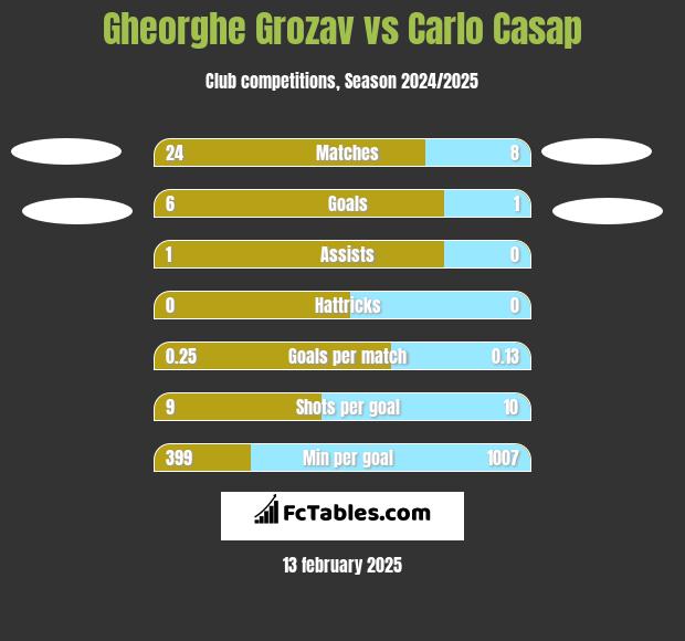 Gheorghe Grozav vs Carlo Casap h2h player stats