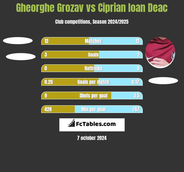 Gheorghe Grozav vs Ciprian Ioan Deac h2h player stats