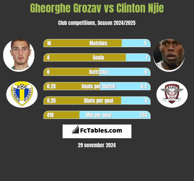 Gheorghe Grozav vs Clinton Njie h2h player stats