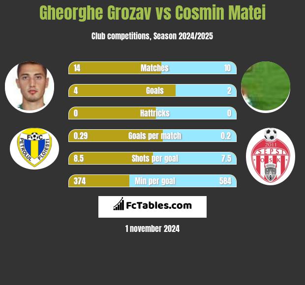 Gheorghe Grozav vs Cosmin Matei h2h player stats