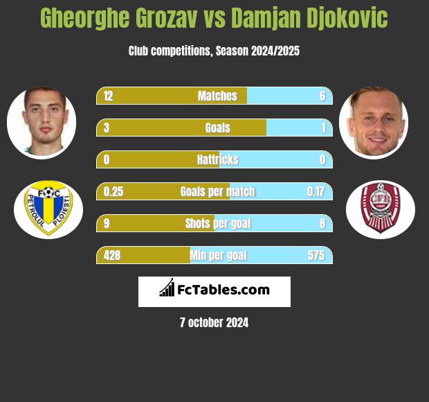 Gheorghe Grozav vs Damjan Djokovic h2h player stats