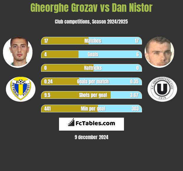 Gheorghe Grozav vs Dan Nistor h2h player stats