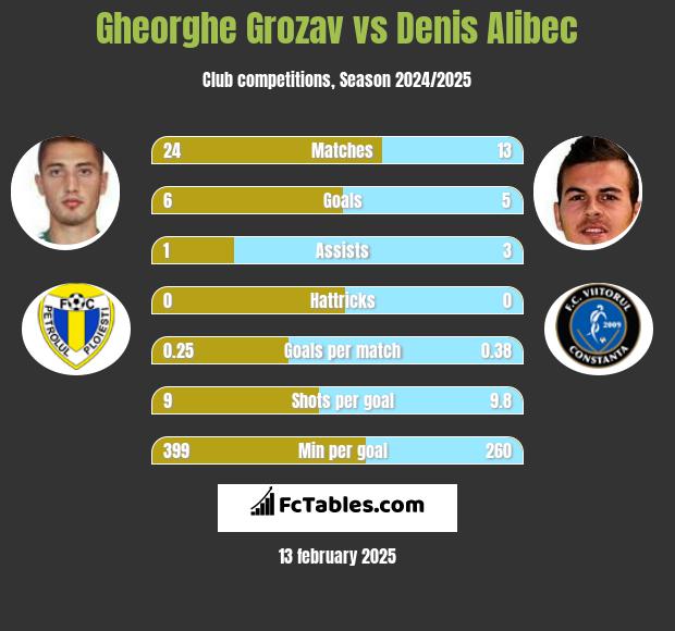 Gheorghe Grozav vs Denis Alibec h2h player stats