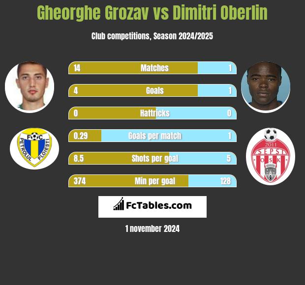 Gheorghe Grozav vs Dimitri Oberlin h2h player stats