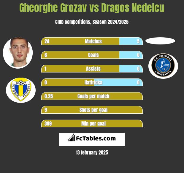 Gheorghe Grozav vs Dragos Nedelcu h2h player stats