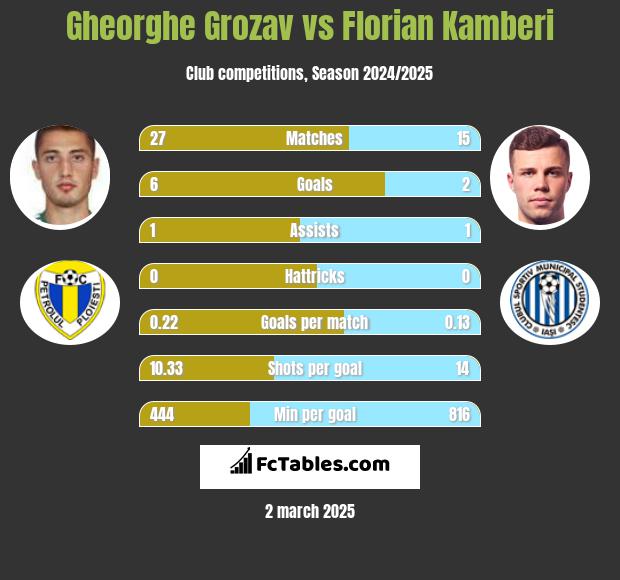 Gheorghe Grozav vs Florian Kamberi h2h player stats