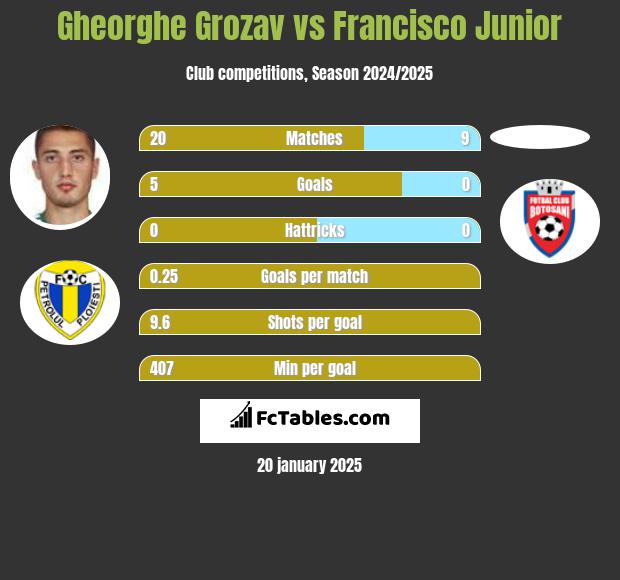 Gheorghe Grozav vs Francisco Junior h2h player stats