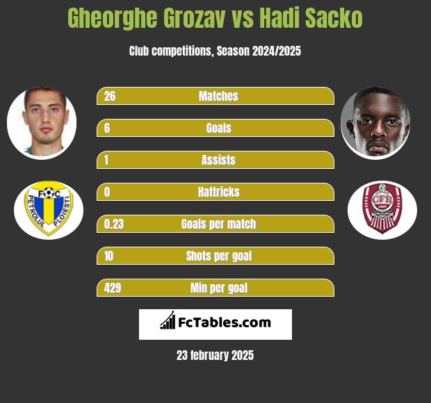 Gheorghe Grozav vs Hadi Sacko h2h player stats