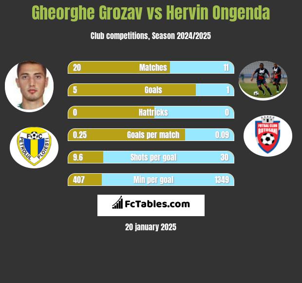 Gheorghe Grozav vs Hervin Ongenda h2h player stats