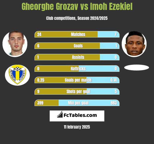 Gheorghe Grozav vs Imoh Ezekiel h2h player stats