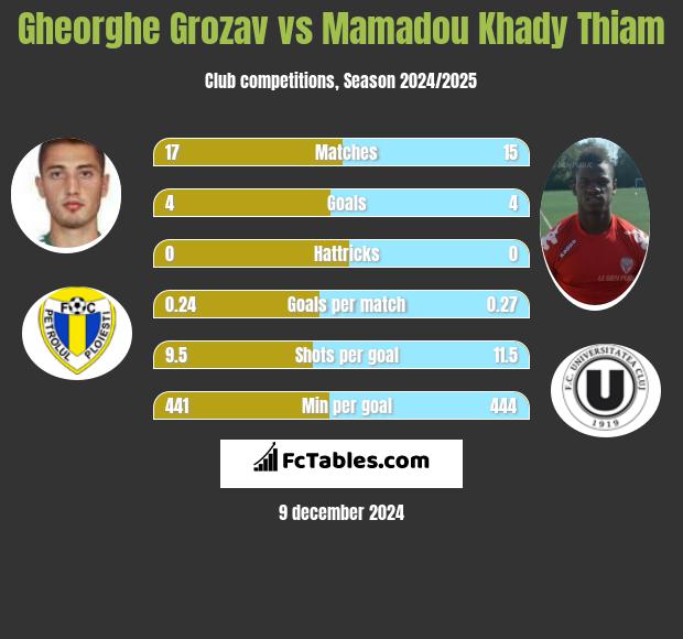 Gheorghe Grozav vs Mamadou Khady Thiam h2h player stats