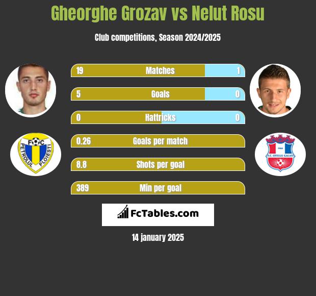 Gheorghe Grozav vs Nelut Rosu h2h player stats