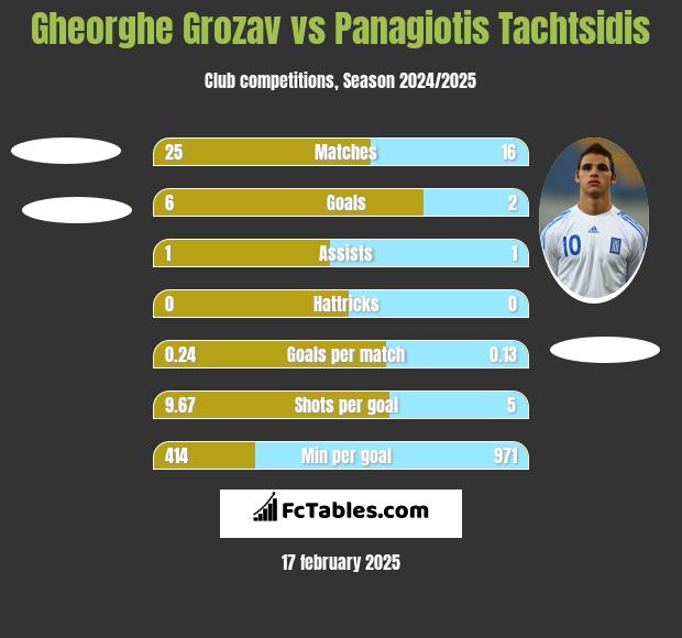 Gheorghe Grozav vs Panagiotis Tachtsidis h2h player stats