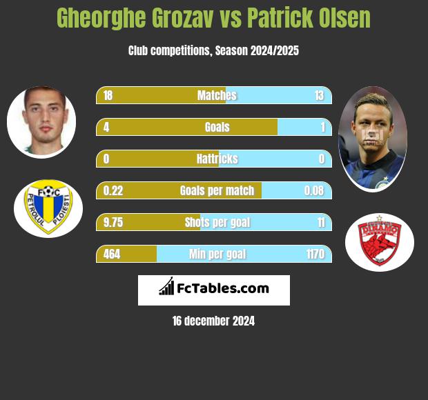 Gheorghe Grozav vs Patrick Olsen h2h player stats