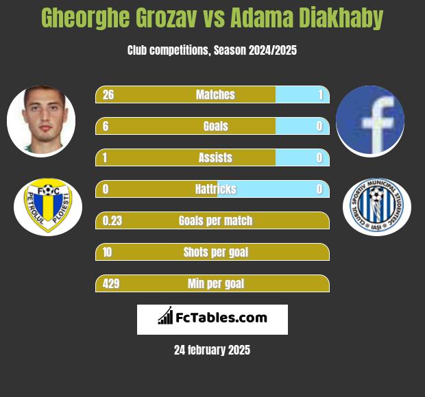 Gheorghe Grozav vs Adama Diakhaby h2h player stats