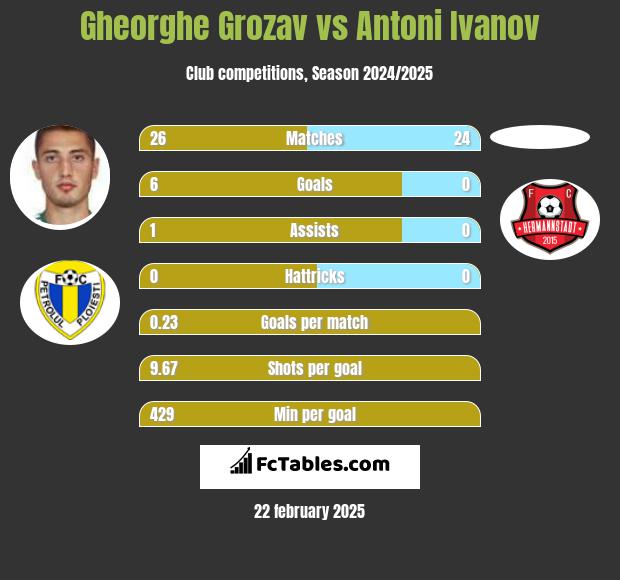 Gheorghe Grozav vs Antoni Ivanov h2h player stats