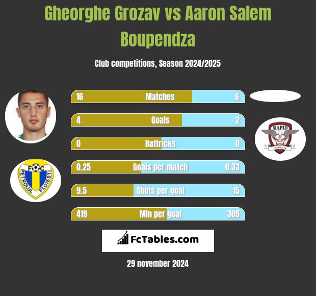 Gheorghe Grozav vs Aaron Salem Boupendza h2h player stats