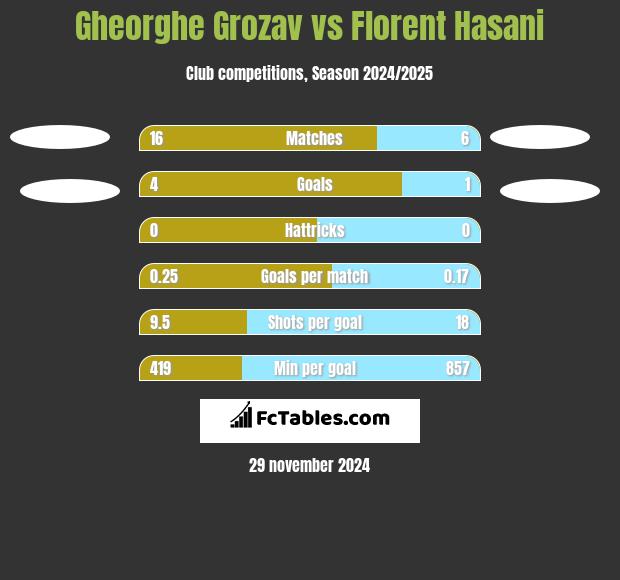 Gheorghe Grozav vs Florent Hasani h2h player stats