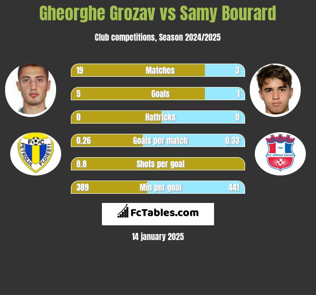 Gheorghe Grozav vs Samy Bourard h2h player stats