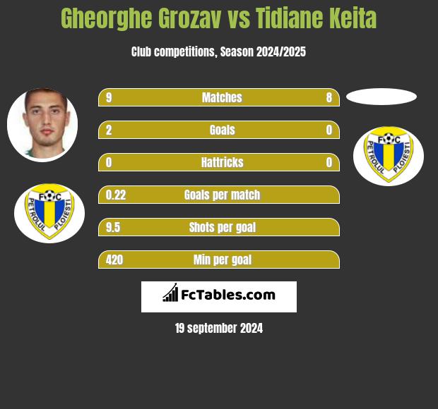 Gheorghe Grozav vs Tidiane Keita h2h player stats