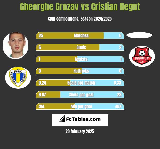 Gheorghe Grozav vs Cristian Negut h2h player stats