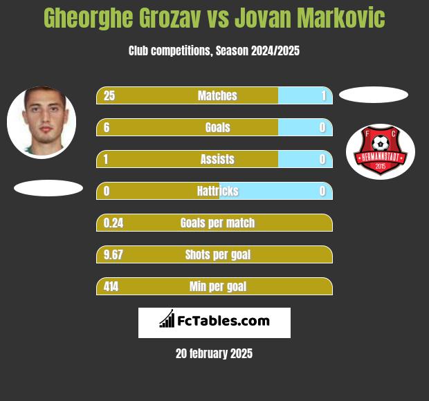 Gheorghe Grozav vs Jovan Markovic h2h player stats