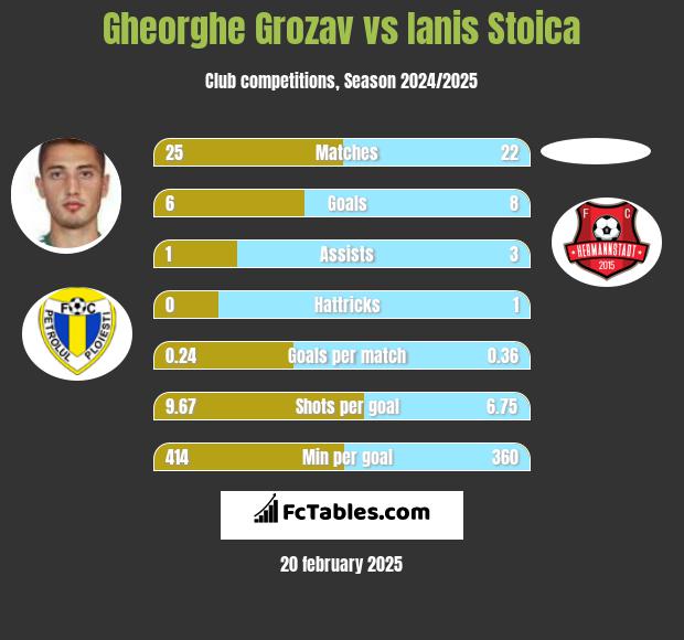 Gheorghe Grozav vs Ianis Stoica h2h player stats