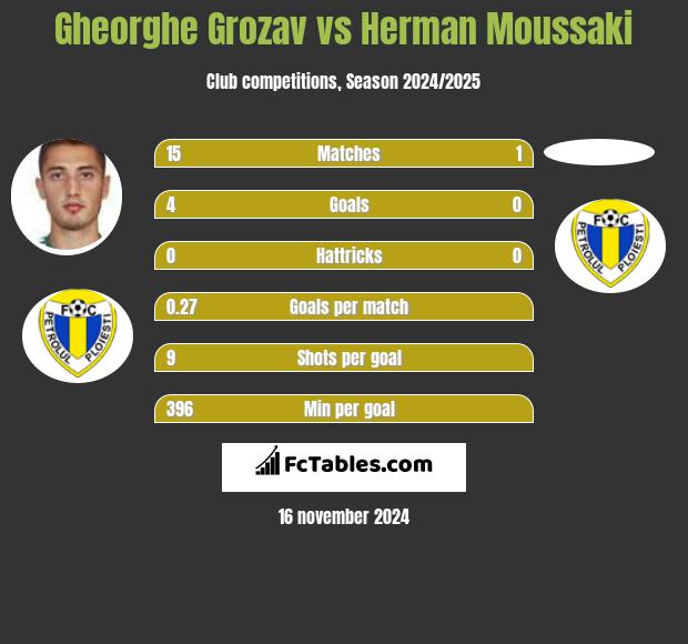 Gheorghe Grozav vs Herman Moussaki h2h player stats