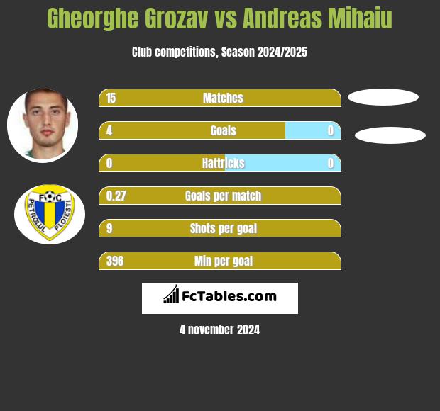 Gheorghe Grozav vs Andreas Mihaiu h2h player stats