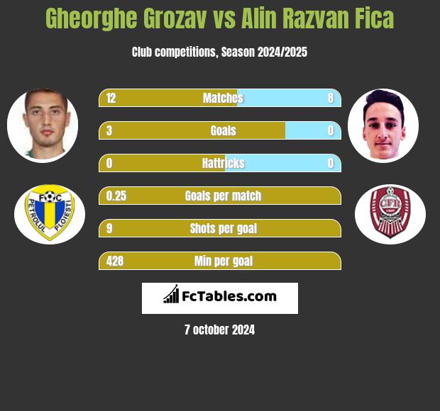 Gheorghe Grozav vs Alin Razvan Fica h2h player stats