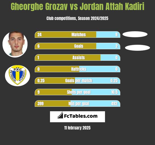 Gheorghe Grozav vs Jordan Attah Kadiri h2h player stats