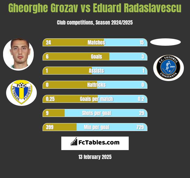 Gheorghe Grozav vs Eduard Radaslavescu h2h player stats