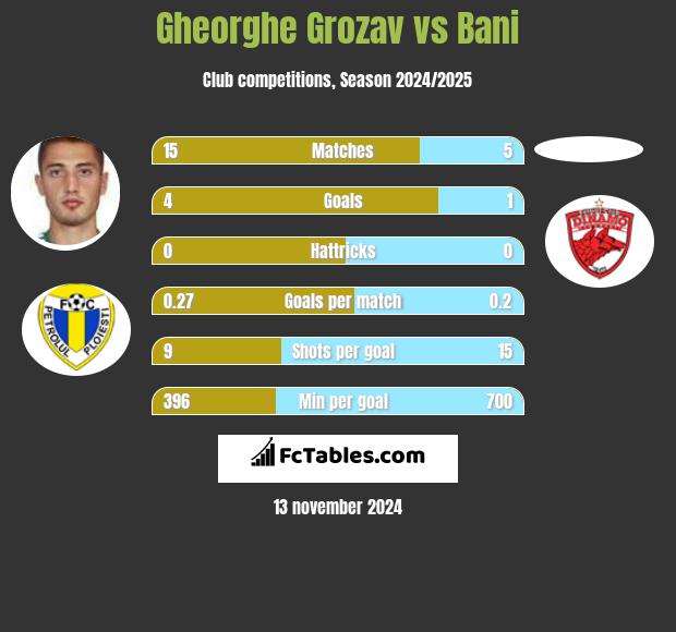 Gheorghe Grozav vs Bani h2h player stats