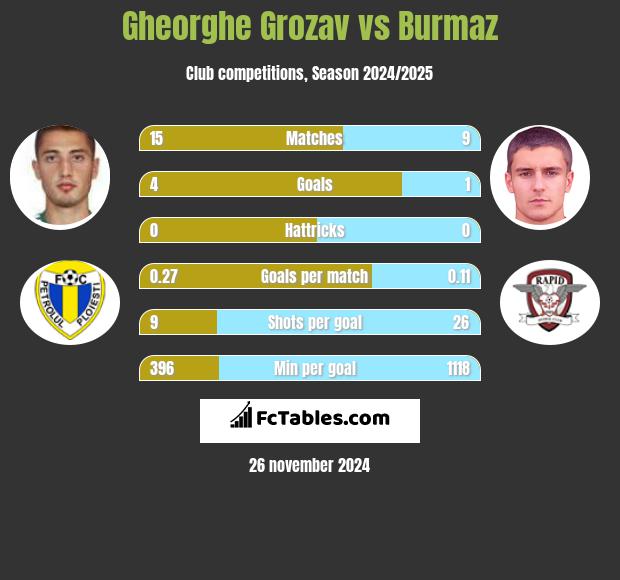 Gheorghe Grozav vs Burmaz h2h player stats