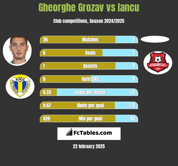 Gheorghe Grozav vs Iancu h2h player stats