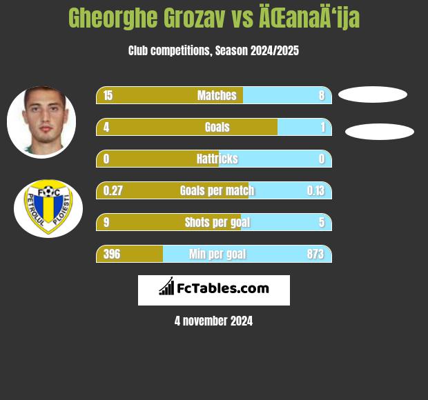 Gheorghe Grozav vs ÄŒanaÄ‘ija h2h player stats