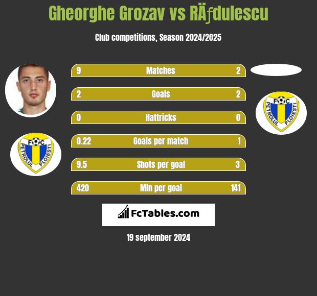 Gheorghe Grozav vs RÄƒdulescu h2h player stats